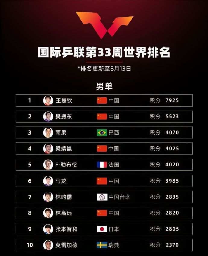 乒乓球世界排名更新，热血燃爆，谁领风骚之战？